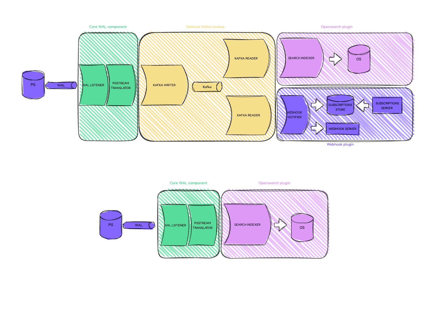 pgstream architecture